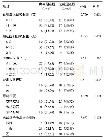 表1 精神疾病住院患者吸烟及戒烟状况比较[n(%)]