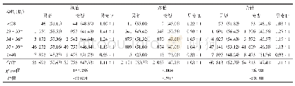 表4 母亲不同孕周新生儿性别情况[n(%)]