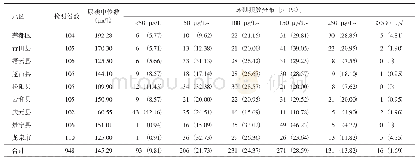 《表2 2018年丽水市孕妇尿碘检测结果》