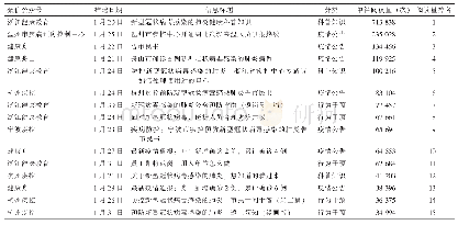 《表2 浙江省疾控机构微信公众号COVID-19相关信息阅读量前十五位》