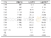 《表1 2009—2018年杭州市GDM发病率（1/10万）》