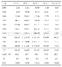 《表2 2009—2018年杭州市不同年龄GDM发病率（1/10万）》