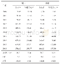 表3 2009—2018年杭州市不同地区GDM发病率（1/10万）