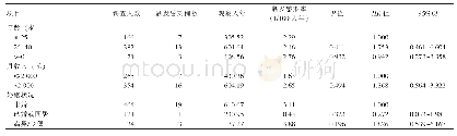 表1 MSM人群HIV新发感染影响因素的单因素Cox比例风险回归分析