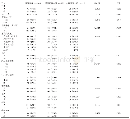 表2 不同MHD老年患者营养状况比较[n(%)]