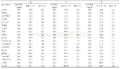表3 串联柱气相色谱检测19种有机磷农药的加标回收试验结果（n=6)
