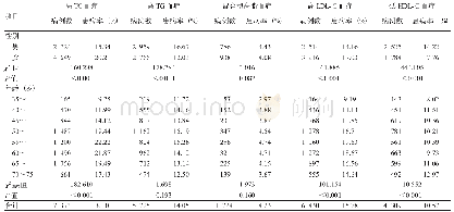 《表2 浙江省35～75岁常住居民不同分型血脂异常率比较》