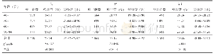 表2 辽宁省≥40岁农村居民各年龄组血脂异常情况