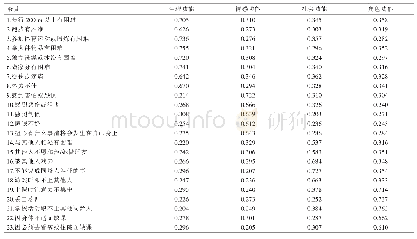 表2 中文版PedsQL 4.0量表各条目与维度的r值
