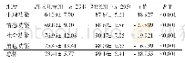 表3 两组儿童中文版PedsQL 4.0量表得分比较（x±s，分）