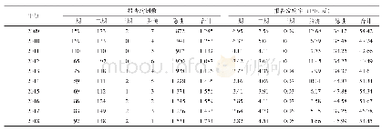 表1 2009—2018年宝安区梅毒流行情况