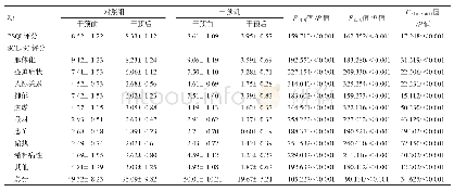 表3 两组成员睡眠质量、症状自评情况比较（±s，分）