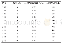 《表1 2007—2016年浙江省血液中心血液辐照工作人员辐照次数和剂量》