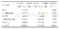 《表1 部分疫苗2019年1—9月批签发量与2018年同期比较》