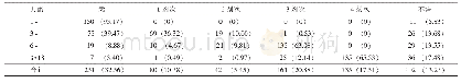 表2 2018年浙江省不同年龄百日咳报告病例百白破疫苗免疫史[n(%)]