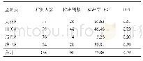 《表2 乃东区8～12岁儿童氟斑牙检测结果》