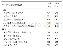 《表2 舟山市居民登革热防控态度和行为持有情况》