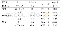 表5 成对比较：广义线性模型及SPSS软件实现