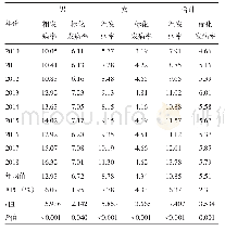 《表1 2010—2018年宁波市居民胰腺癌发病率及趋势（1/10万）》