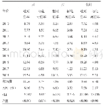 表3 2010—2018年宁波市居民胰腺癌死亡率及趋势（1/10万）