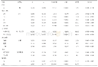 表2 云南省≥15岁居民两周患病影响因素的多因素Logistic回归分析