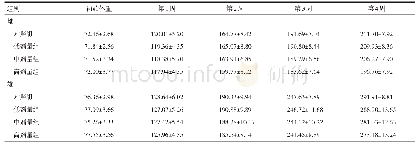 表1 各组大鼠体重比较（±s,g)