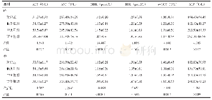表4 各组大鼠血生化指标比较（±s)