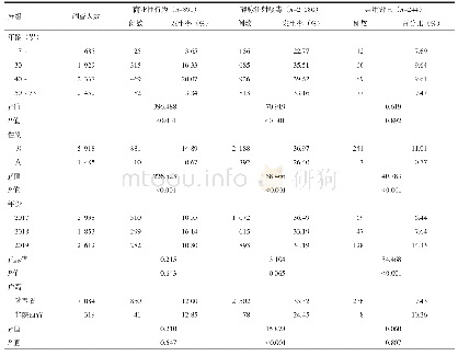 《表1 2017—2019年西安市强制隔离戒毒人员艾滋病高危行为情况[n (%)]》