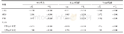 《表1 慢性病失能老年人各量表得分Spearman秩相关分析》