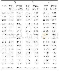 表1 2004—2018年浙江省流行性腮腺炎发病情况
