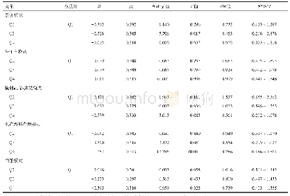 《表3 膳食模式与甲状腺癌关系的多因素条件Logistic回归分析》