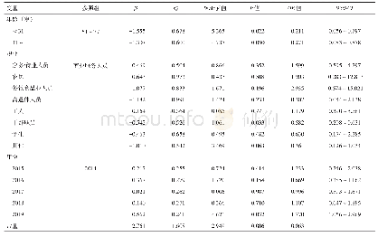 《表3 首次CD4细胞检测结果影响因素的多因素Logistic回归分析》