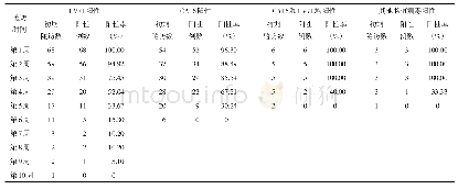 表1 感染不同病毒的手足口病患儿随访期间病毒检测情况