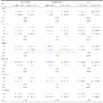 表1 试点前后不同医保类型的肺结核患者诊疗资料比较[n (%)]