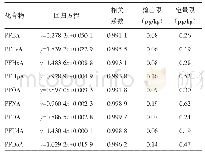 《表2 9种PFCAs的标准曲线、检出限和定量限》