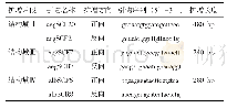 表1 白纹伊蚊VGSC基因片段扩增引物