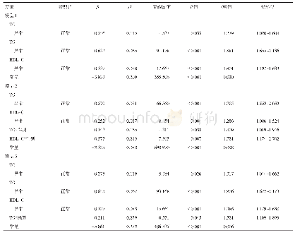 《表2 性别和年龄对高尿酸血症与血脂异常关联性的交互作用分析结果》