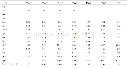 表4 实际样品中PAHs含量（ng/m3)