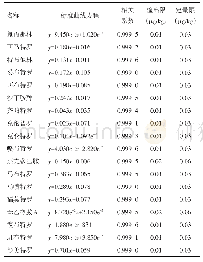 表3 18种β-受体激动剂的标准曲线、检出限和定量限