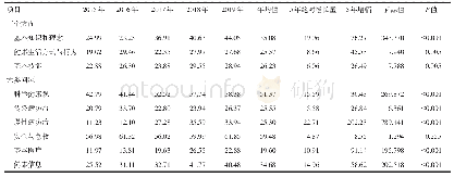 表2 2015—2019年宁波市居民健康素养具备率变化（%）