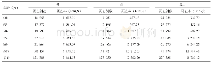 表2 2012—2018年广州市不同年龄、性别老年人死亡率