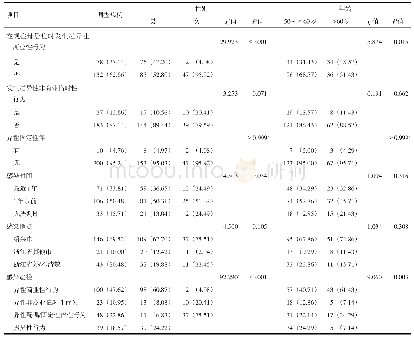 表2 绍兴市新报告≥50岁HIV/AIDS病例性行为特征[n (%)]