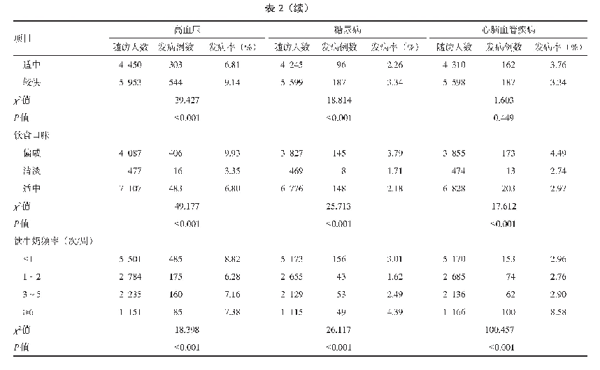 《表2 不同饮食行为研究对象慢性病累积发病率比较》