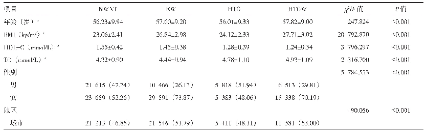 表2 不同HTGW分组中老年人基本情况比较