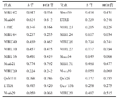 表2 24位点MIRU-VNTR的遗传多样性及分辨率