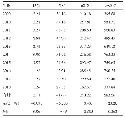 表3 2009—2018年婺城区不同年龄居民肺癌粗死亡率（1/10万）