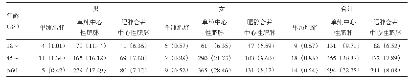 《表2 浙江省成年人群单纯肥胖、单纯中心性肥胖及肥胖合并中心性肥胖患病率[n (%)]》