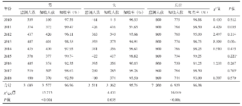 表1 2010—2018年温州市艾滋病哨点监测青年学生艾滋病知识知晓率[n (%)]