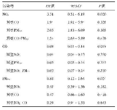 表1 lag2时空气污染物对<65岁人群每日非意外死亡影响的多污染物模型分析结果（%）