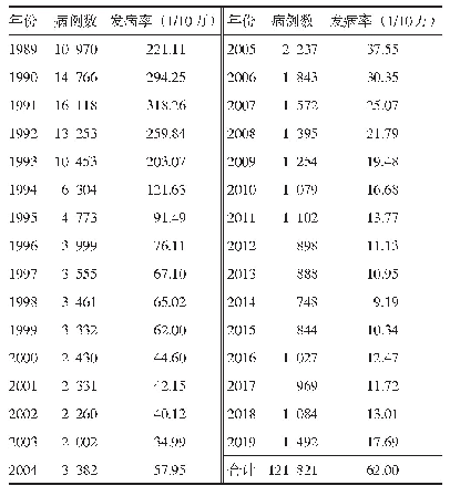 《表1 1989—2019年南京市病毒性肝炎发病率》